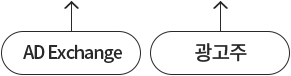 AD Exchange, 광고주