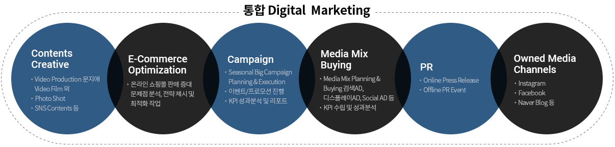 통합 Digital Merketing