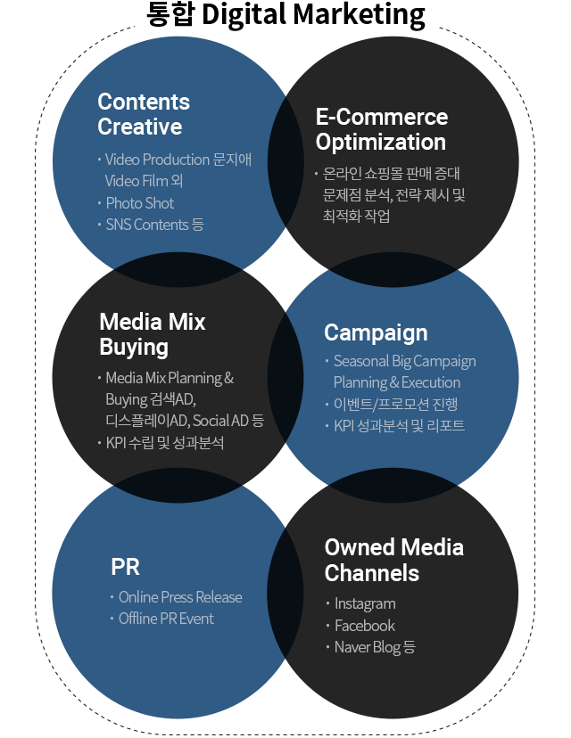 통합 Didital Marketing