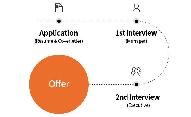 Recruitment procedure